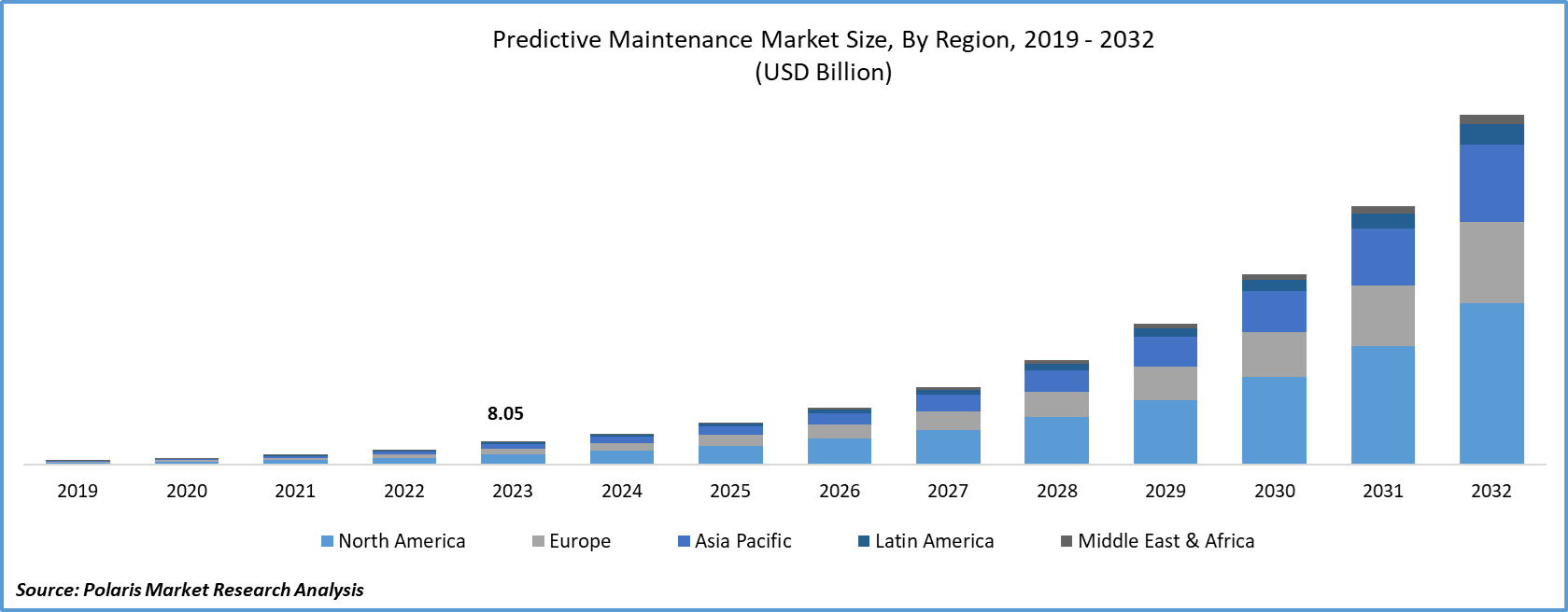 Predictive Maintenance Market Size